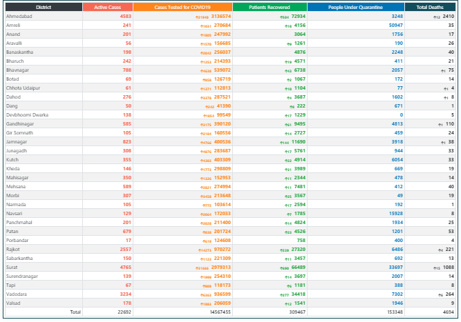 Gujarat Corona Live Update
