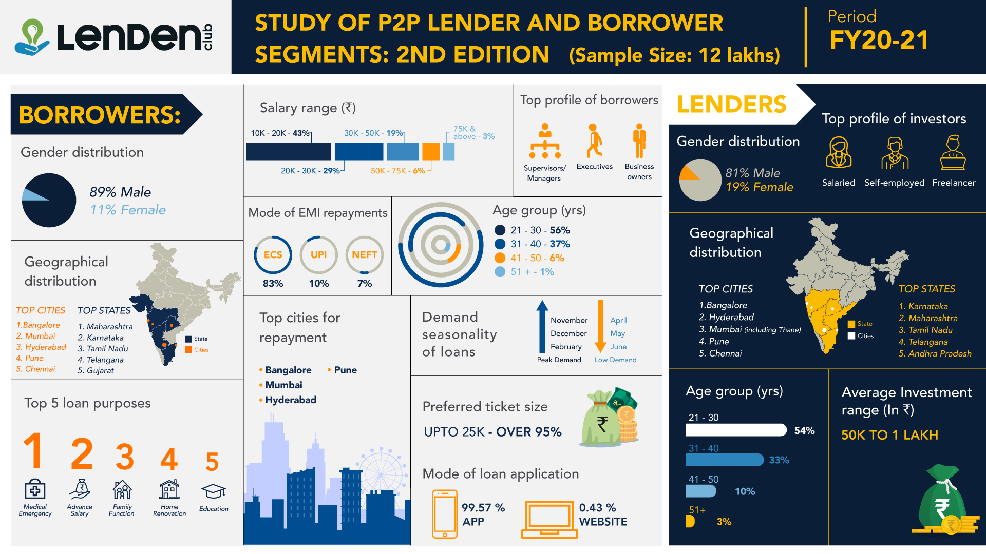 Millennials dominate P2P platform as both lenders and debtors: study