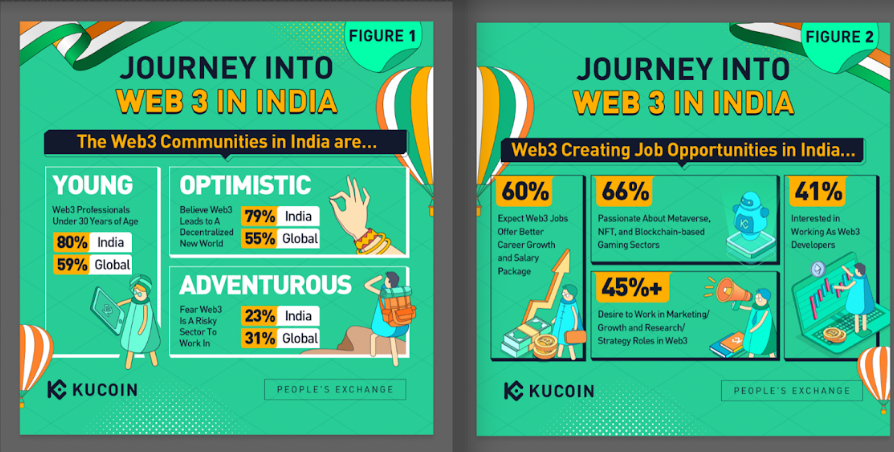 KuCoin Survey: 80% of Indian Web3 professionals are under 30 years, fueling a promising Web3 future in India
