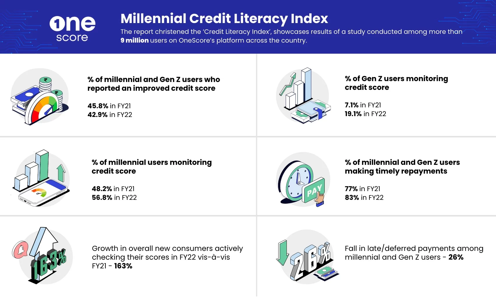 46% of millennials report an improved credit score in FY22: OneScore Report