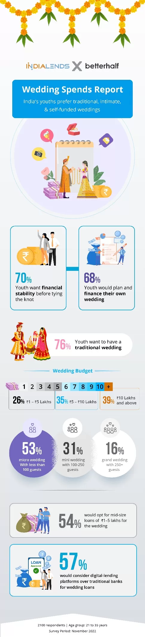 68% of youth want financial stability before tying the knot, says a new IndiaLends-Betterhalf survey